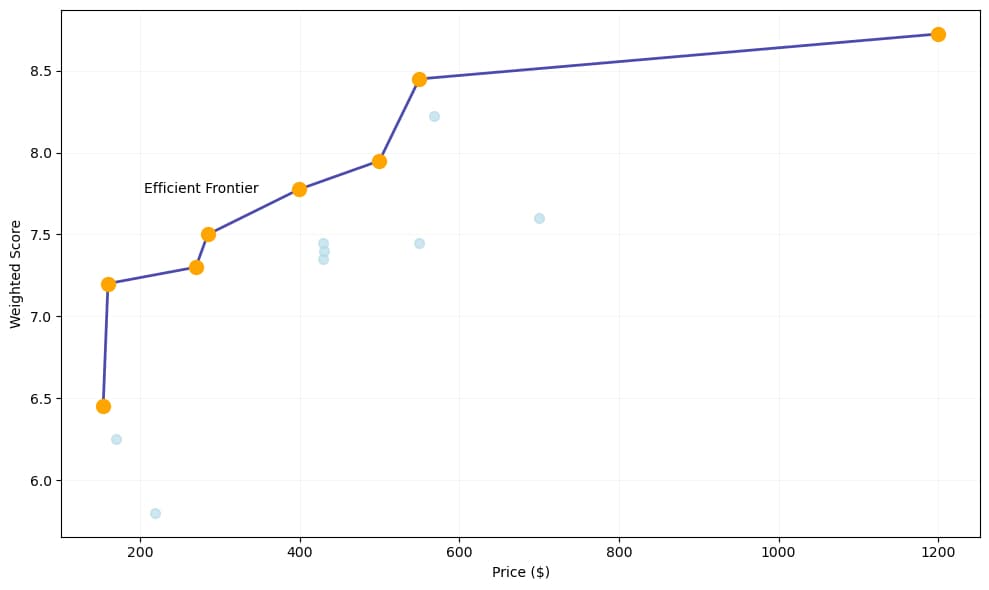 Multi-Attribute Decision Matrices, Done Right