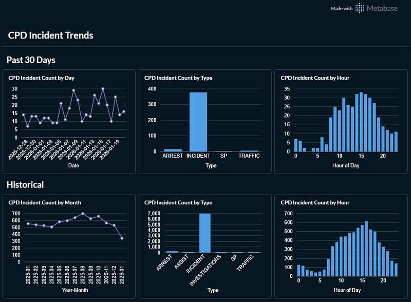 Creating a Data Pipeline to Monitor Local Crime Trends